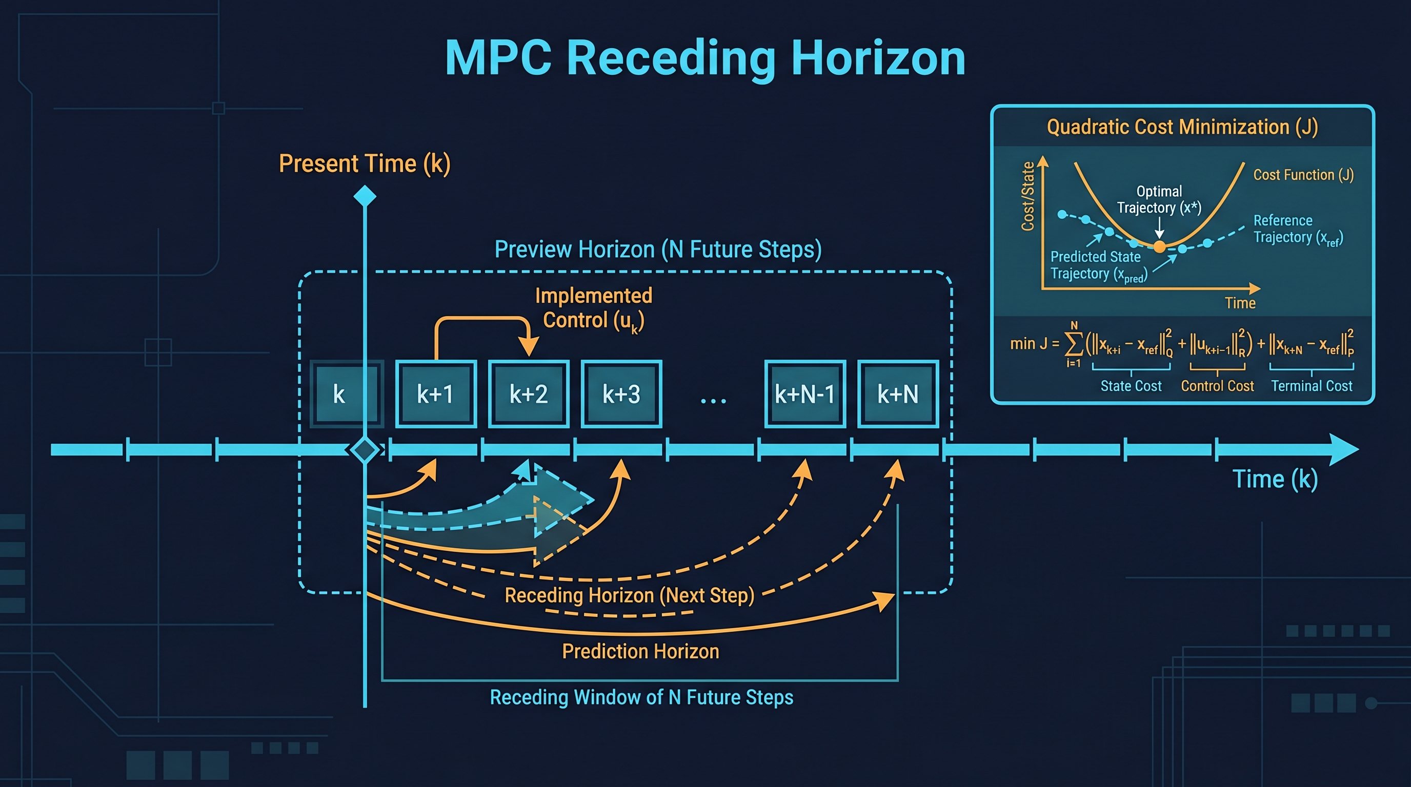 Figure 2.3: MPC receding-horizon preview — quadratic minimization over an N-step future cost at time k, with the horizon sliding forward one step at a time. — illustration by author (Gemini assisted)