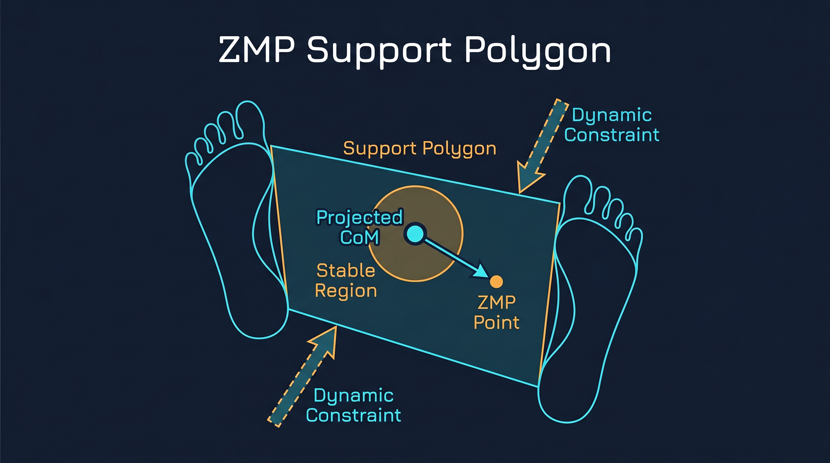 Figure 2.2: ZMP support polygon — stability is implicitly guaranteed when the projected CoM and ZMP sit inside the polygon formed by the feet. The same geometry later served as a reward-shaping template for learned policies. — illustration by author (Gemini assisted)