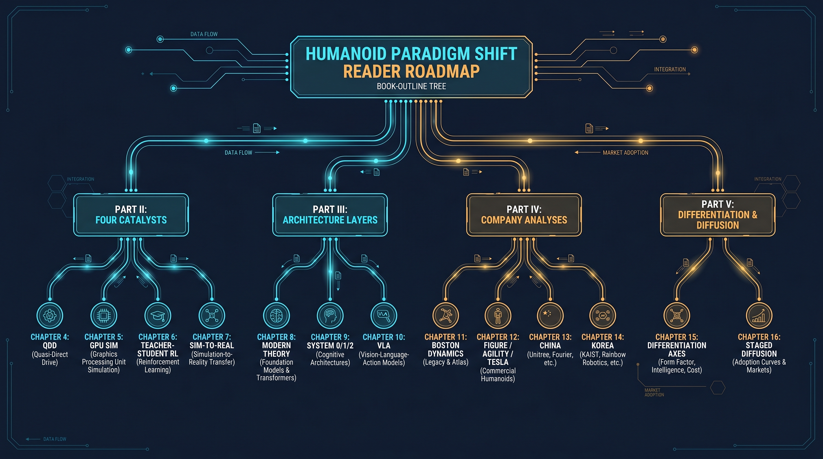 Figure 3.3: Reader roadmap — Part II (Ch 4–7, four catalysts) → Part III (Ch 8–10, architectural layers) → Part IV (Ch 11–14, company analyses) → Part V (Ch 15–16, ecosystem and diffusion). The global map of this book's structure. — illustration by author (Gemini assisted)