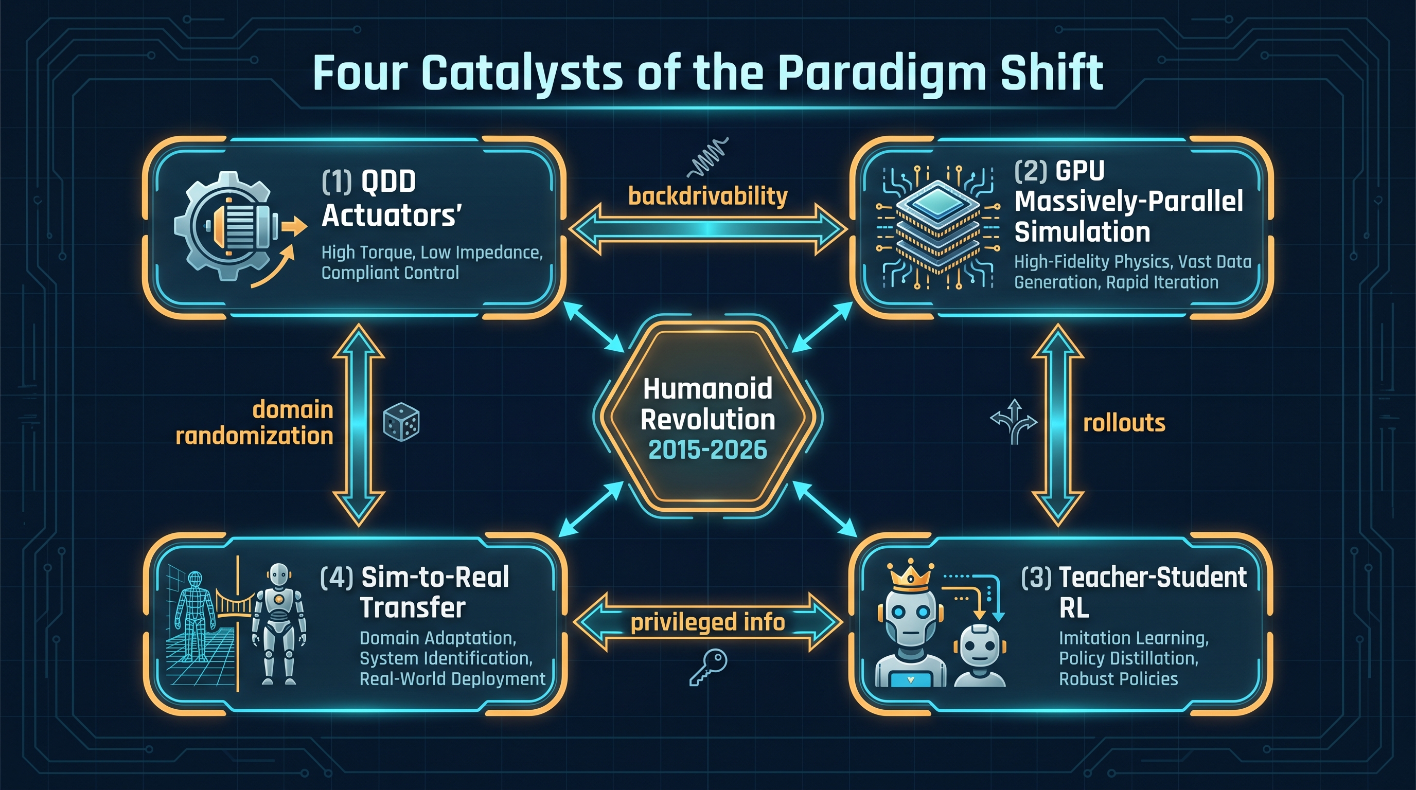 Figure 3.1: Four-catalyst dependency graph — QDD actuators, GPU-parallel simulation, teacher-student RL, and sim-to-real transfer formed bidirectional mutual reinforcement that accelerated the humanoid revolution. — illustration by author (Gemini assisted)