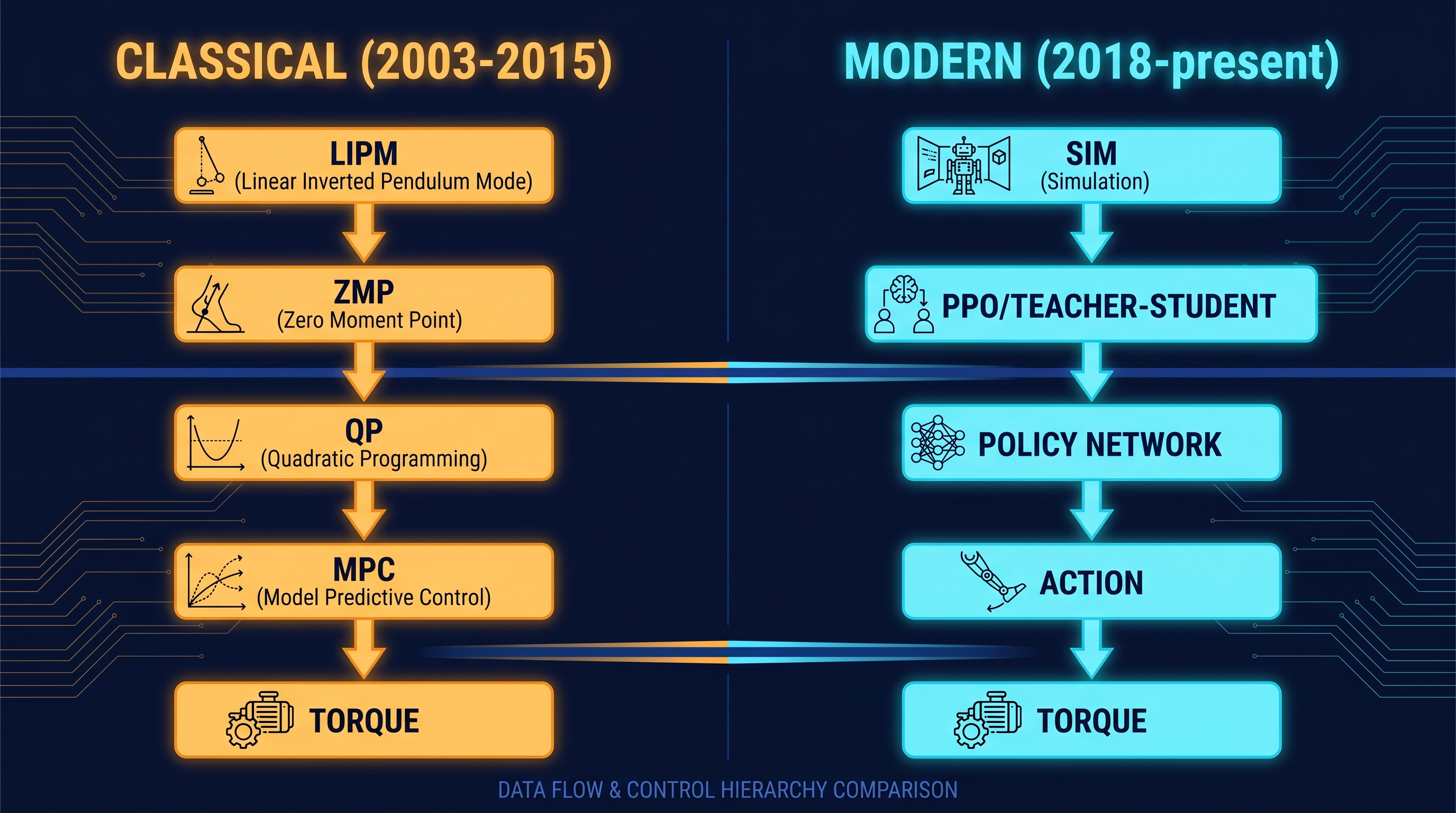 Figure 3.2: Side-by-side comparison of the classical stack (LIPM→ZMP→QP→MPC) and the modern stack (Sim→PPO/Teacher→Policy→Action) — same output (joint torques), entirely different generation paths. — illustration by author (Gemini assisted)
