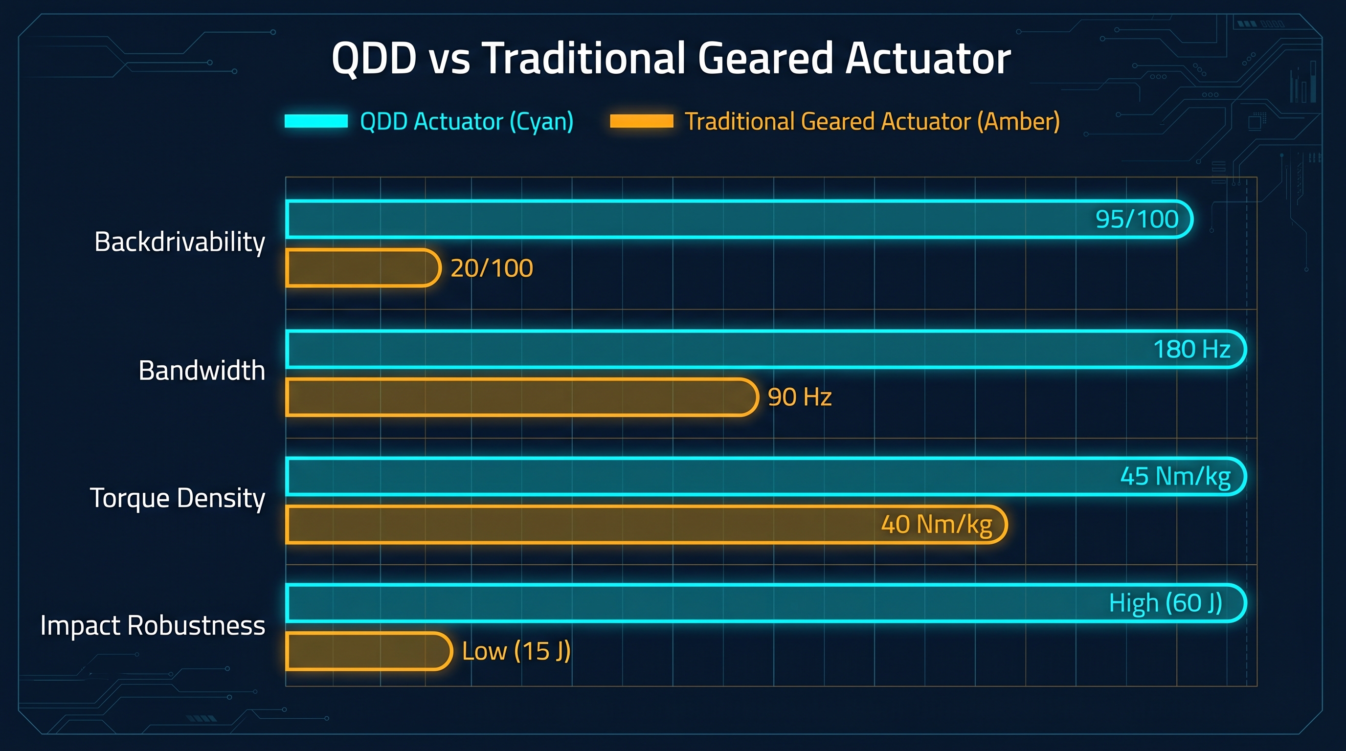 Figure 4.4: QDD vs traditional geared actuators — comparison across backdrivability, bandwidth, torque density, and impact robustness. QDD dominates the first three; the fourth is a modest trade-off. — illustration by author (Gemini assisted)