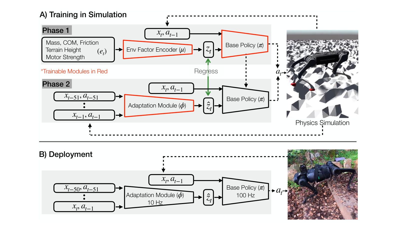 Figure 6.3: RMA (Rapid Motor Adaptation) module — an adaptation encoder that implicitly estimates environment factors (friction, mass) from state-action history, approaching teacher-level performance without privileged info at deployment. — source: Kumar et al. 2021 Fig. 2, arXiv:2107.04034, academic fair use