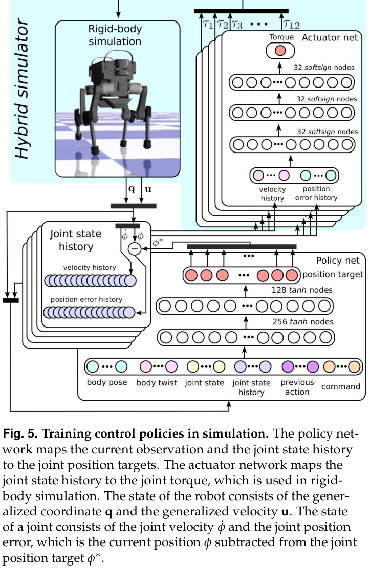 Figure 7.2: ANYmal actuator network — a regression-learned network modeling real motor response, embedded inside simulation to close the sim-to-real gap. The learning-based version of system identification. — source: Hwangbo et al. 2019 Fig. 5, Science Robotics, academic fair use