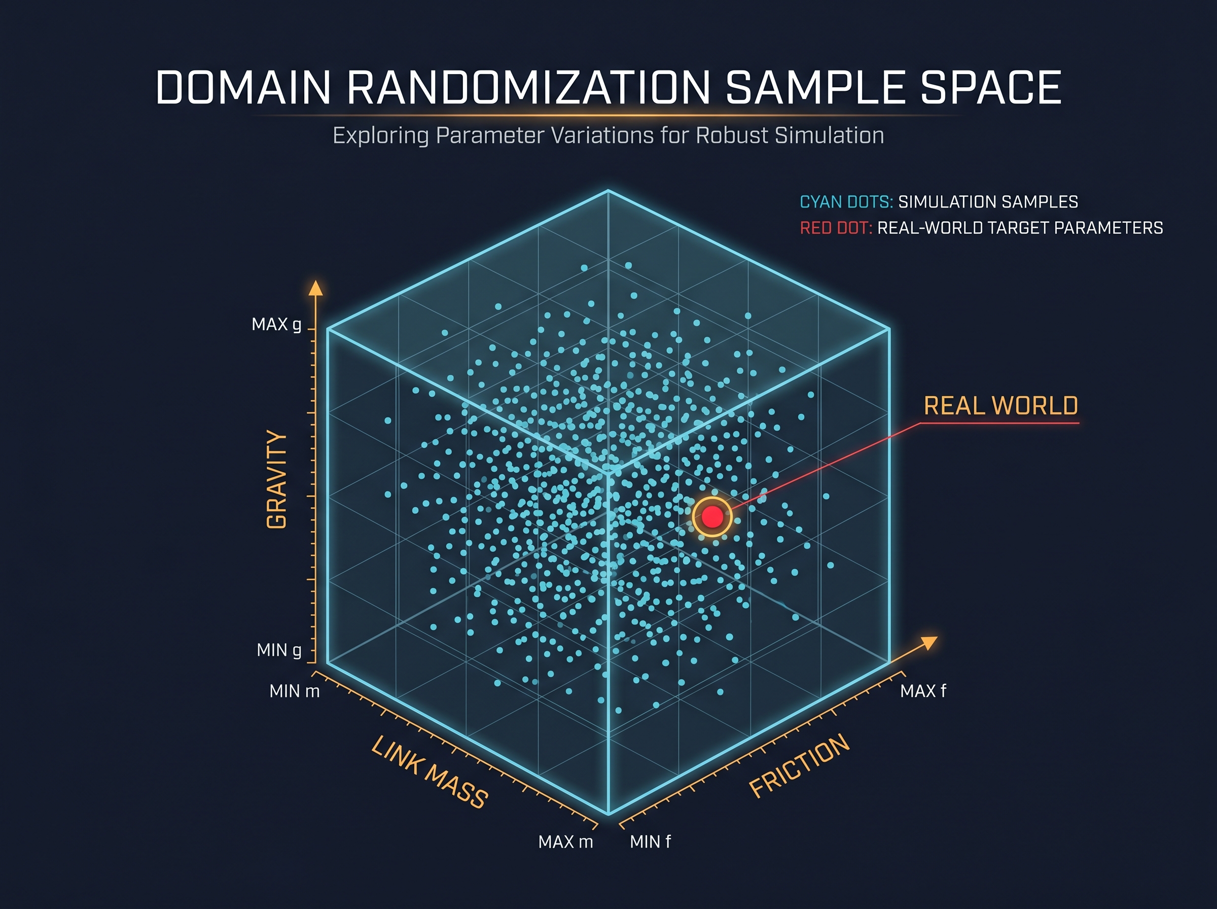 Figure 7.4: Domain randomization sample space — a point cloud of random samples across gravity, friction, and link-mass axes, with the real-world sample (red) contained inside the widened distribution. — illustration by author (Gemini assisted)