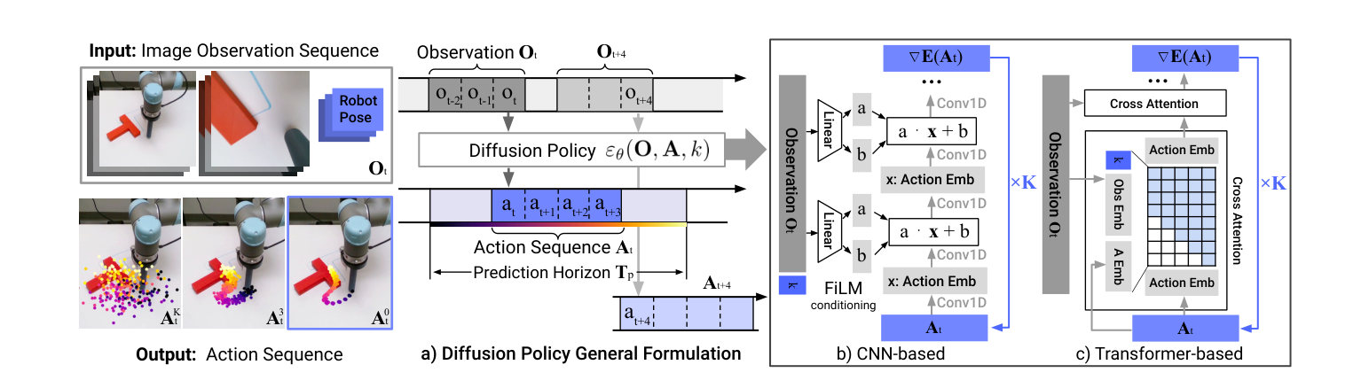 Figure 8.1: Diffusion Policy architecture — a denoising network conditioned on observations recovers continuous action sequences. The original recipe for porting generative modeling directly into manipulation policies. — source: Chi et al. 2023 Fig. 2, arXiv:2303.04137, academic fair use
