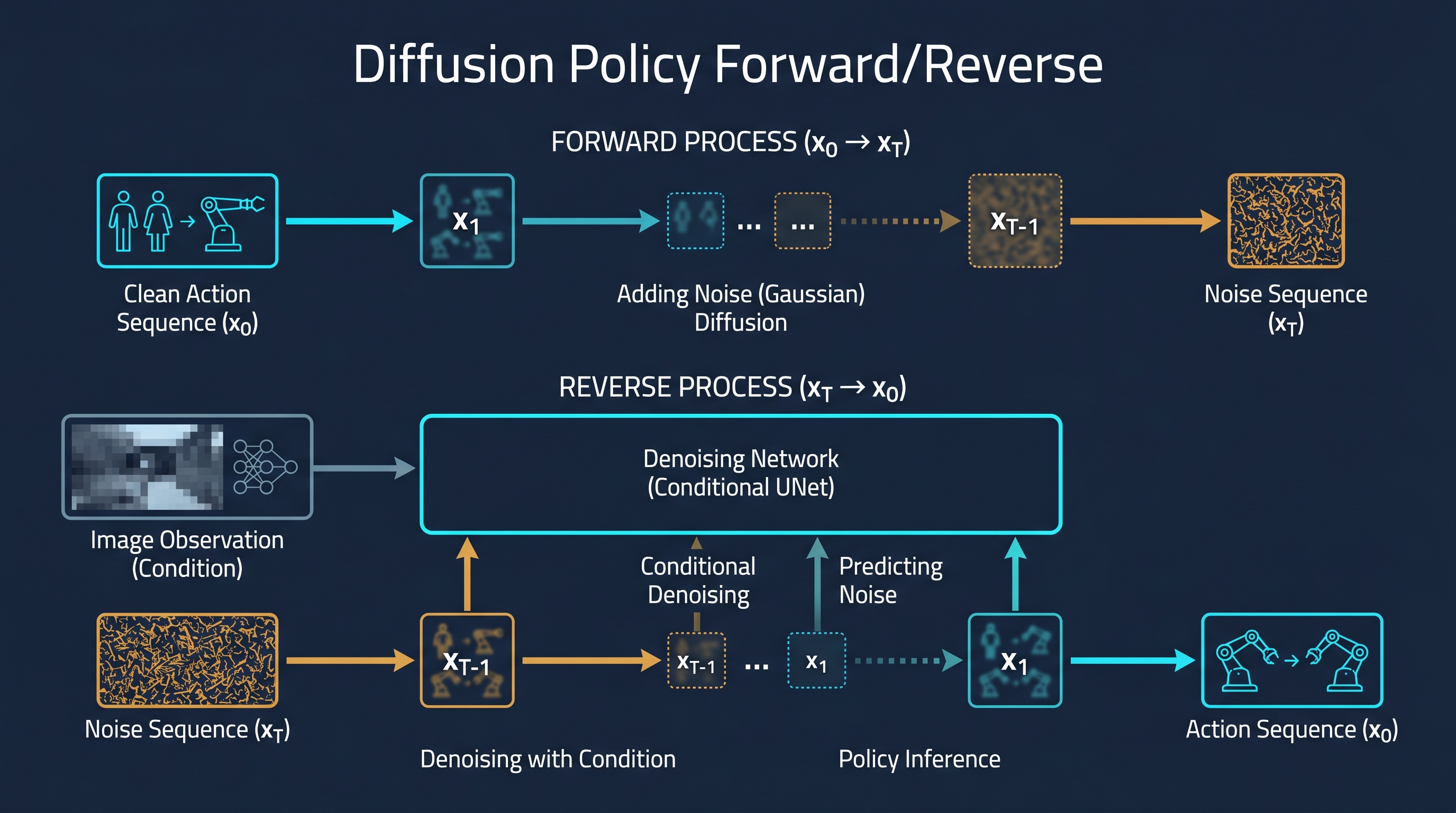 Figure 8.2: Diffusion Policy forward/reverse trajectory — forward process adds noise to a clean action sequence; reverse denoises conditionally. Stochastic modeling aligned to manipulation's branching. — illustration by author (Gemini assisted)