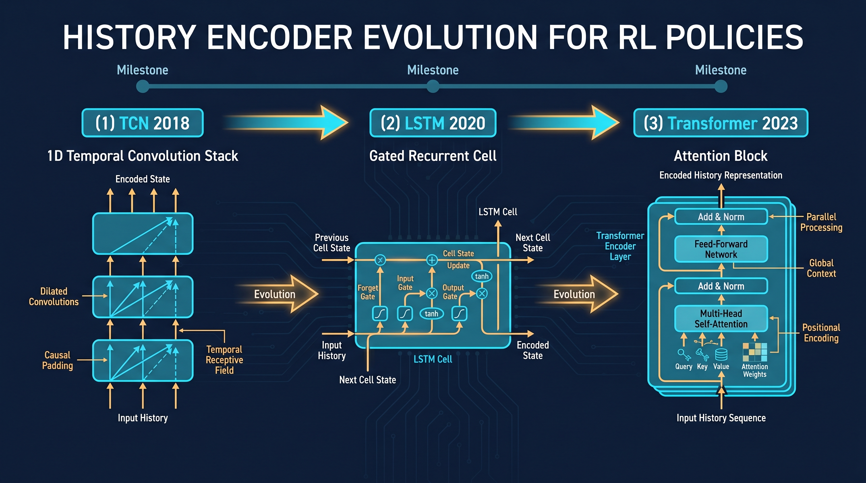 Figure 8.3: History encoder evolution — 2018 TCN → 2020 LSTM → 2023 Transformer. Summarizing state history was the recurring architectural theme in policy design. — illustration by author (Gemini assisted)