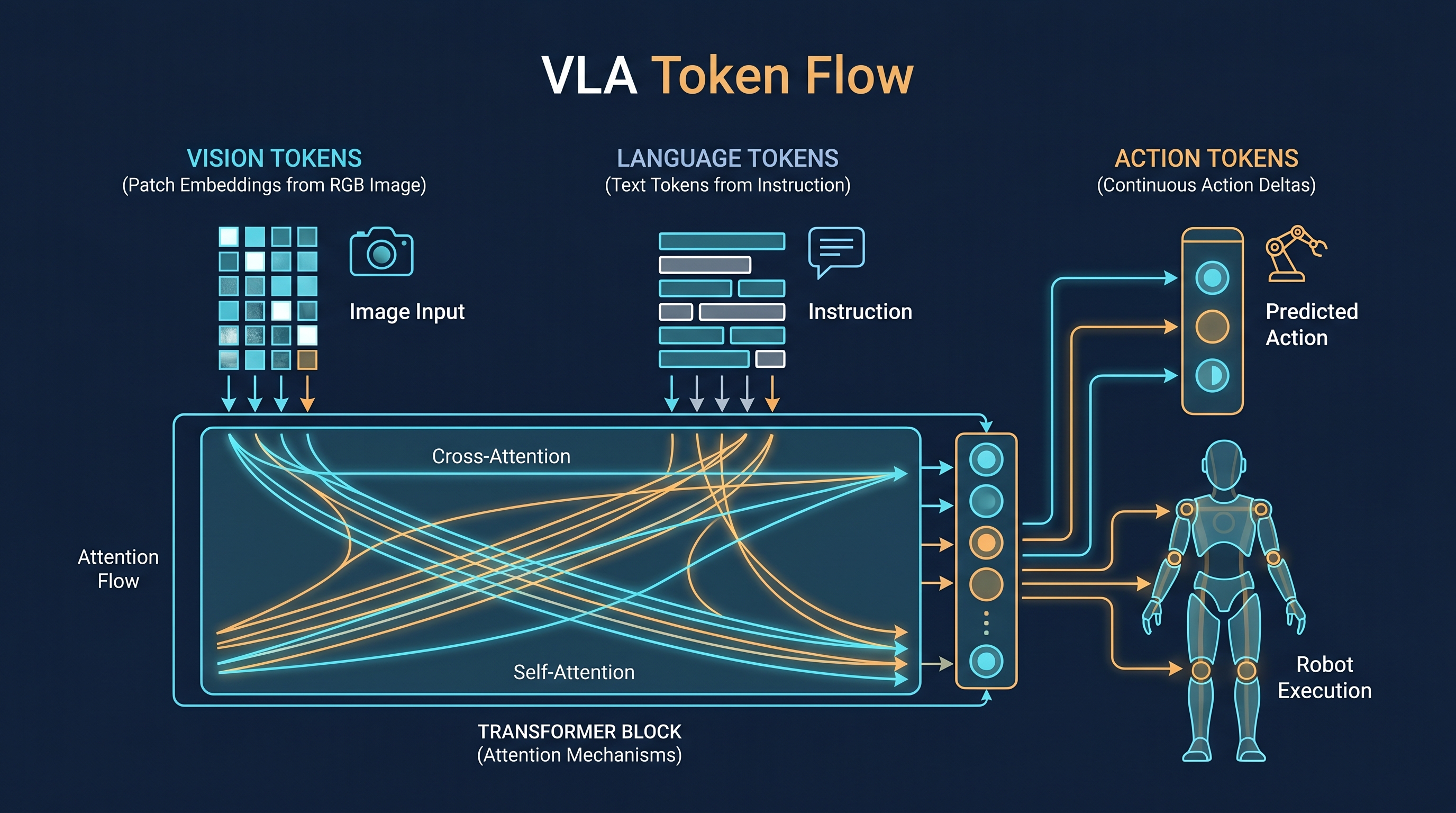 Figure 8.4: VLA token flow — vision patch tokens + language tokens → shared Transformer block → continuous action tokens. The 2024–2025 canonical shape of projecting VLM-based general intelligence onto robot bodies. — illustration by author (Gemini assisted)