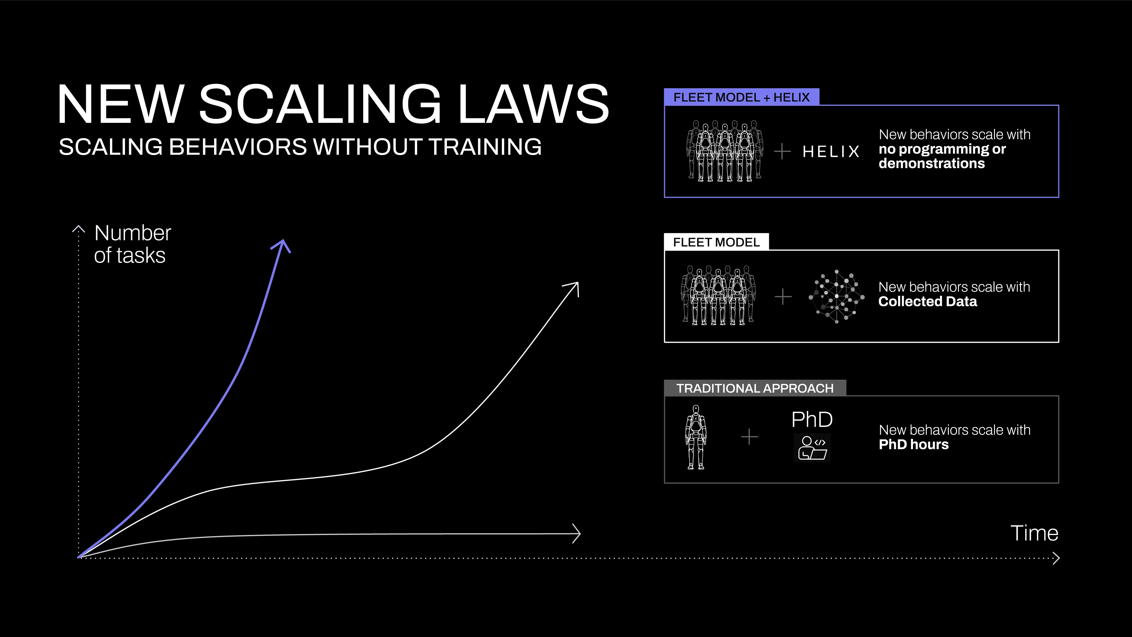 Figure 9.2: Figure AI Helix — the company's public scaling-law chart showing how compute and data budgets map to performance in the Helix S1/S2 architecture. — source: Figure AI press page (figure.ai/news/helix), fair use for academic review