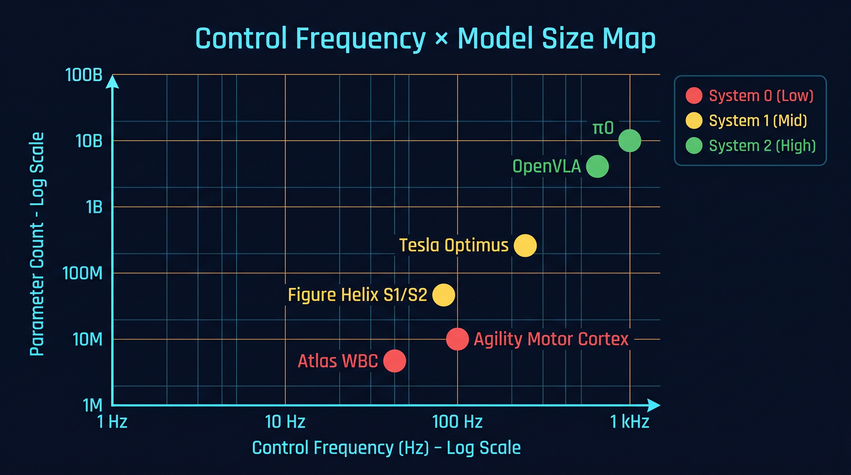 Figure 9.3: Frequency × parameter-scale map — each industry system (Atlas WBC, Agility Motor Cortex, Figure Helix S1/S2, Tesla Optimus, OpenVLA, π₀) placed on a log-log plane of control rate × model size. — illustration by author (Gemini assisted)