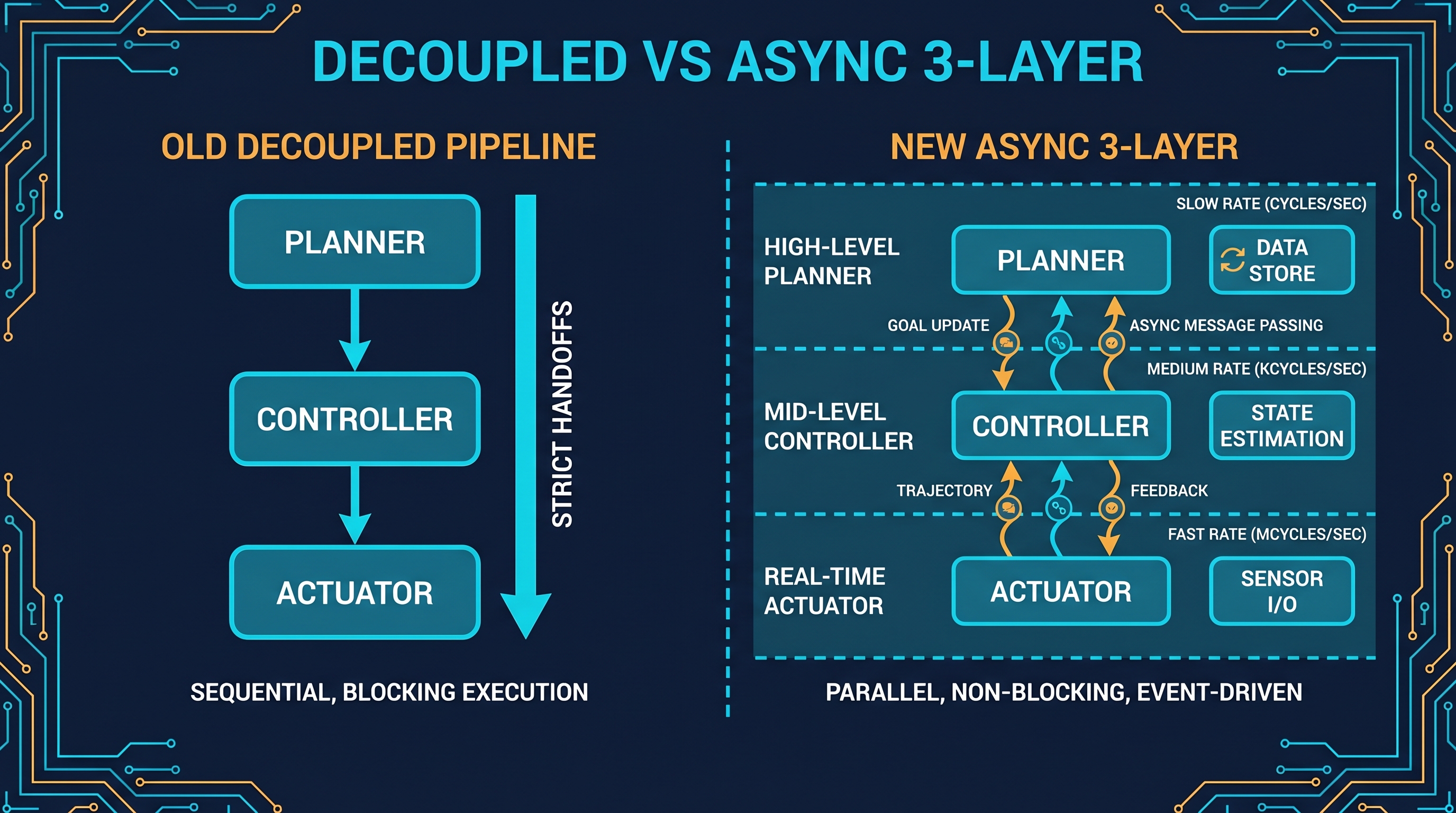 Figure 9.4: Old sequential pipeline vs new async 3-layer — strict hand-offs on the left, asynchronous parallel rates on the right. The cognition-control boundary dissolves along the time axis. — illustration by author (Gemini assisted)