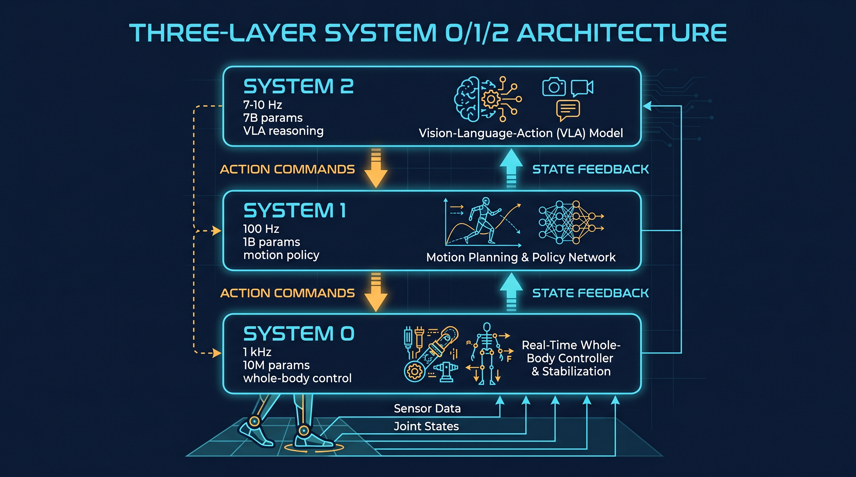 Figure 9.1: Async three-layer architecture — System 2 (7–10 Hz, 7 B VLA) → System 1 (100 Hz, 1 B motion policy) → System 0 (1 kHz, 10 M WBC). Different rates and scales layered together. — illustration by author (Gemini assisted)