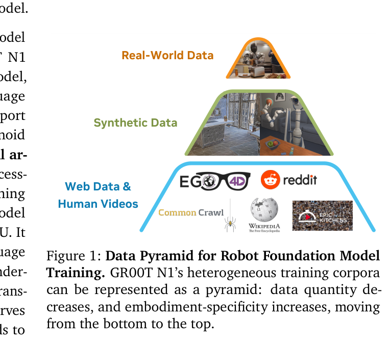 Figure 10.4: GR00T N1/N1.5 — NVIDIA's 2.2 B dual-system VLM + diffusion. Deployed on Fourier GR-1 and Agility Digit, sketching the 2025 blueprint for an open-source humanoid foundation model. — source: Bjorck et al. 2025 Fig. 1, arXiv:2503.14734, academic fair use