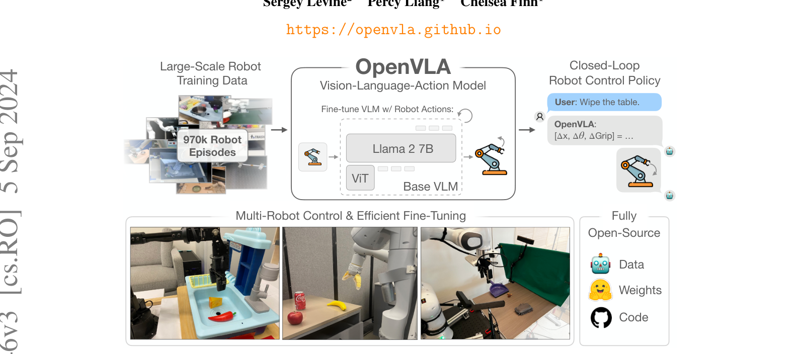 Figure 10.2: OpenVLA architecture — a 7 B open-source VLA trained on Open X-Embodiment's 970 k episodes, becoming the 2024 reference for open VLA implementations. — source: Kim et al. 2024 Fig. 1, arXiv:2406.09246, academic fair use