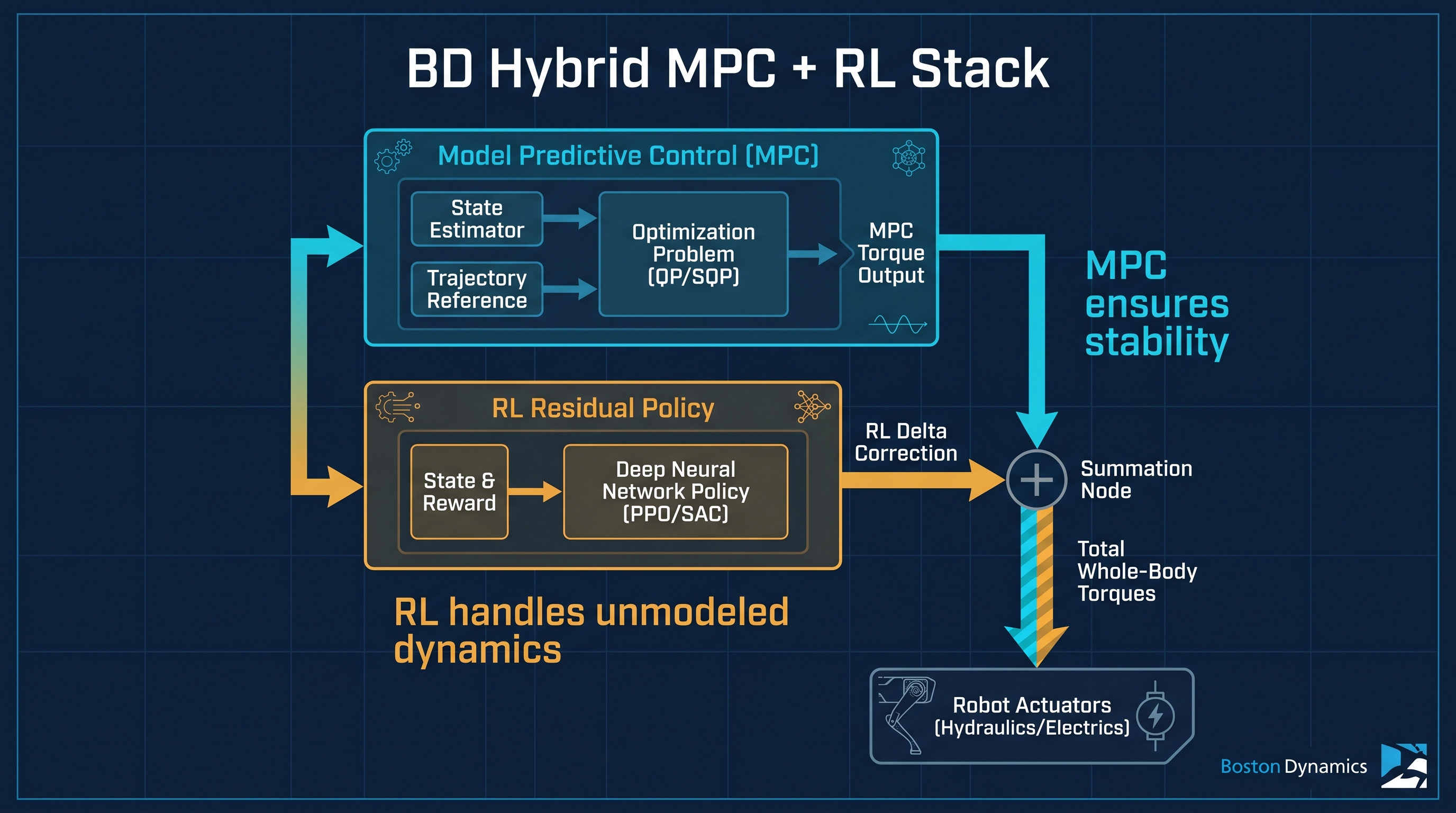 Figure 11.6: BD hybrid MPC+RL stack — MPC as the stability-guaranteeing base, an RL residual absorbing unmodeled dynamics. The orthodox didn't die; it was absorbed as a 'safety layer'. — illustration by author (Gemini assisted)