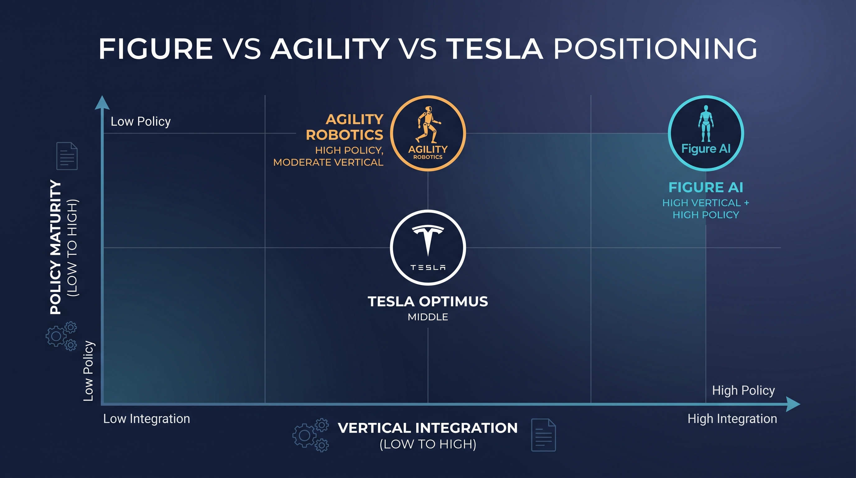 Figure 12.3: Three-company positioning map — Figure, Agility, and Tesla placed on a plane of vertical integration × policy maturity. Figure sits at the top of both axes; Tesla lies in an uncertainty band due to limited disclosure. — illustration by author (Gemini assisted)