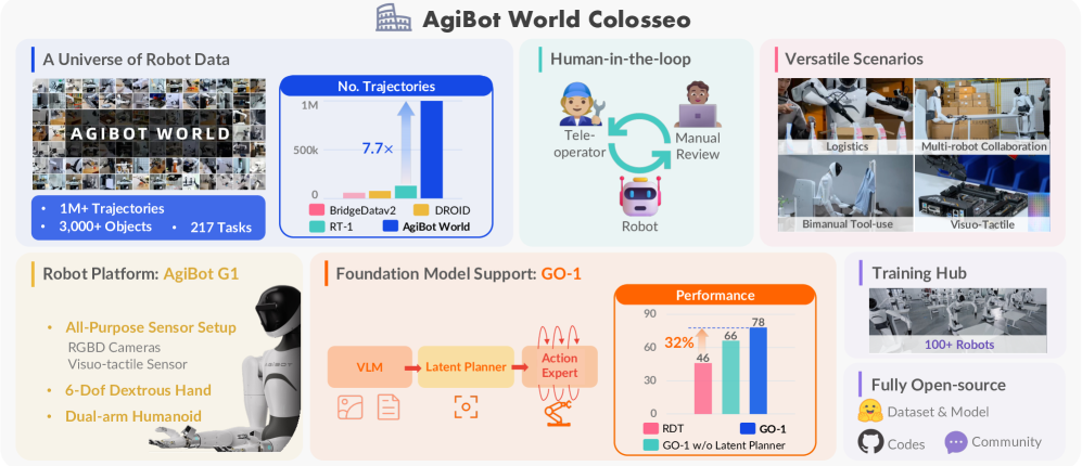 Figure 13.4: AgiBot World Colosseo — a 1 M-trajectory dataset. The emblem of China's large-scale data accumulation for VLA training. — source: Contributors et al. 2025 arXiv teaser figure, academic fair use