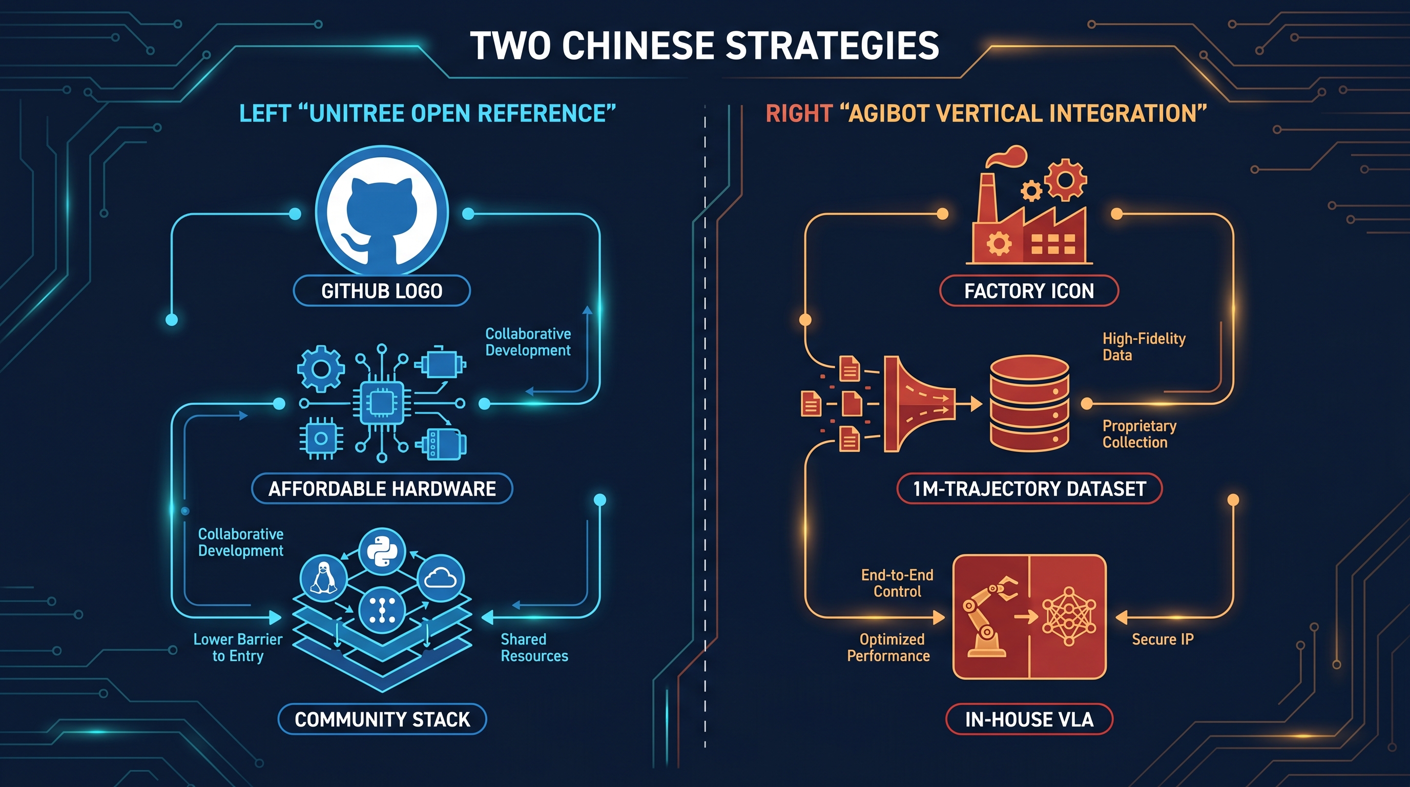 Figure 13.5: Unitree open-reference vs AgiBot vertical-integration — the structural contrast of China's two humanoid strategies, laid out along different axes: price, ecosystem, and data. — illustration by author (Gemini assisted)