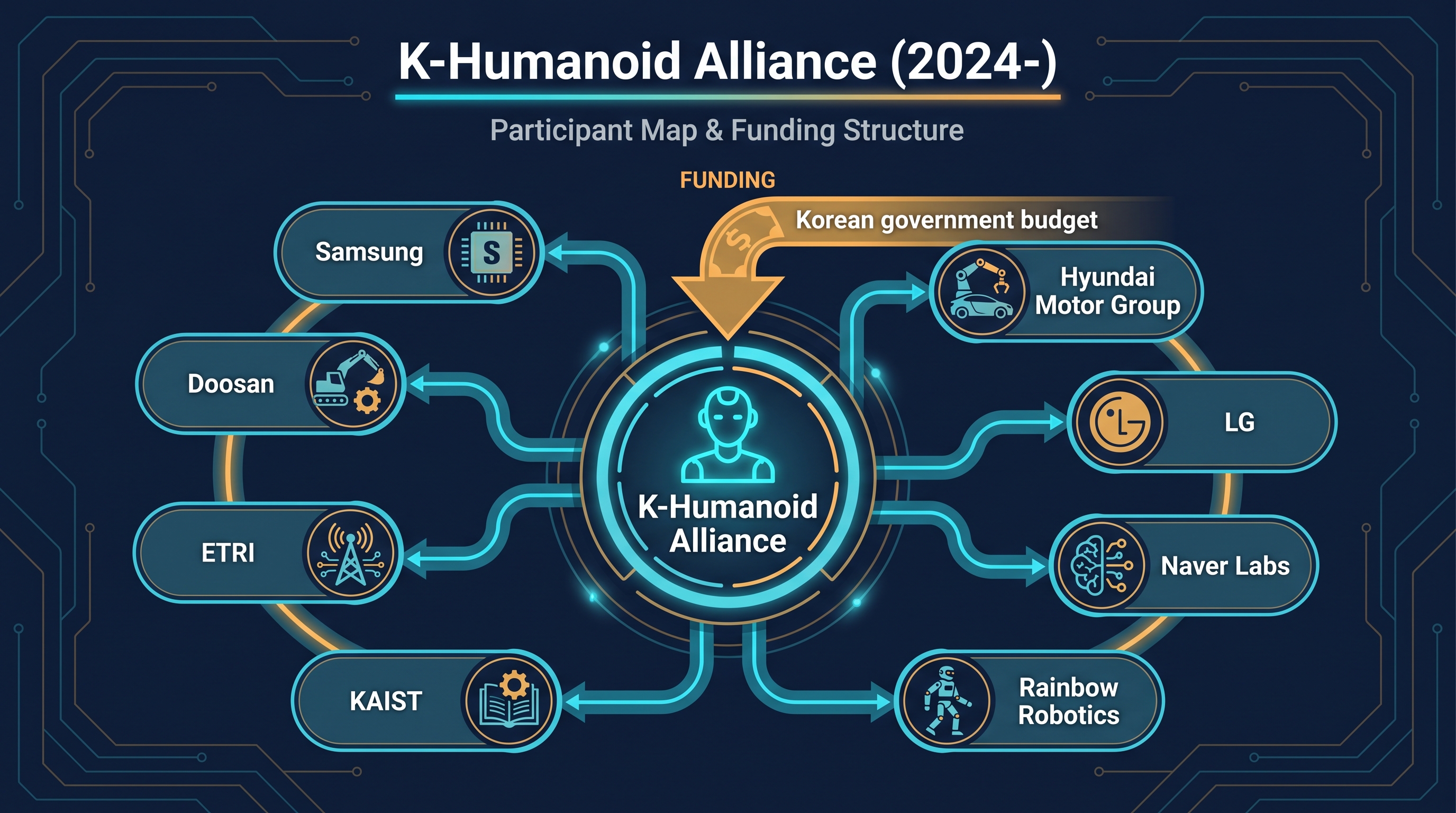 Figure 14.4: K-Humanoid Alliance participant map — Samsung, Hyundai, LG, Naver, Rainbow, KAIST, ETRI, Doosan, and others joined under a national initiative with government funding flows. — illustration by author (Gemini assisted)