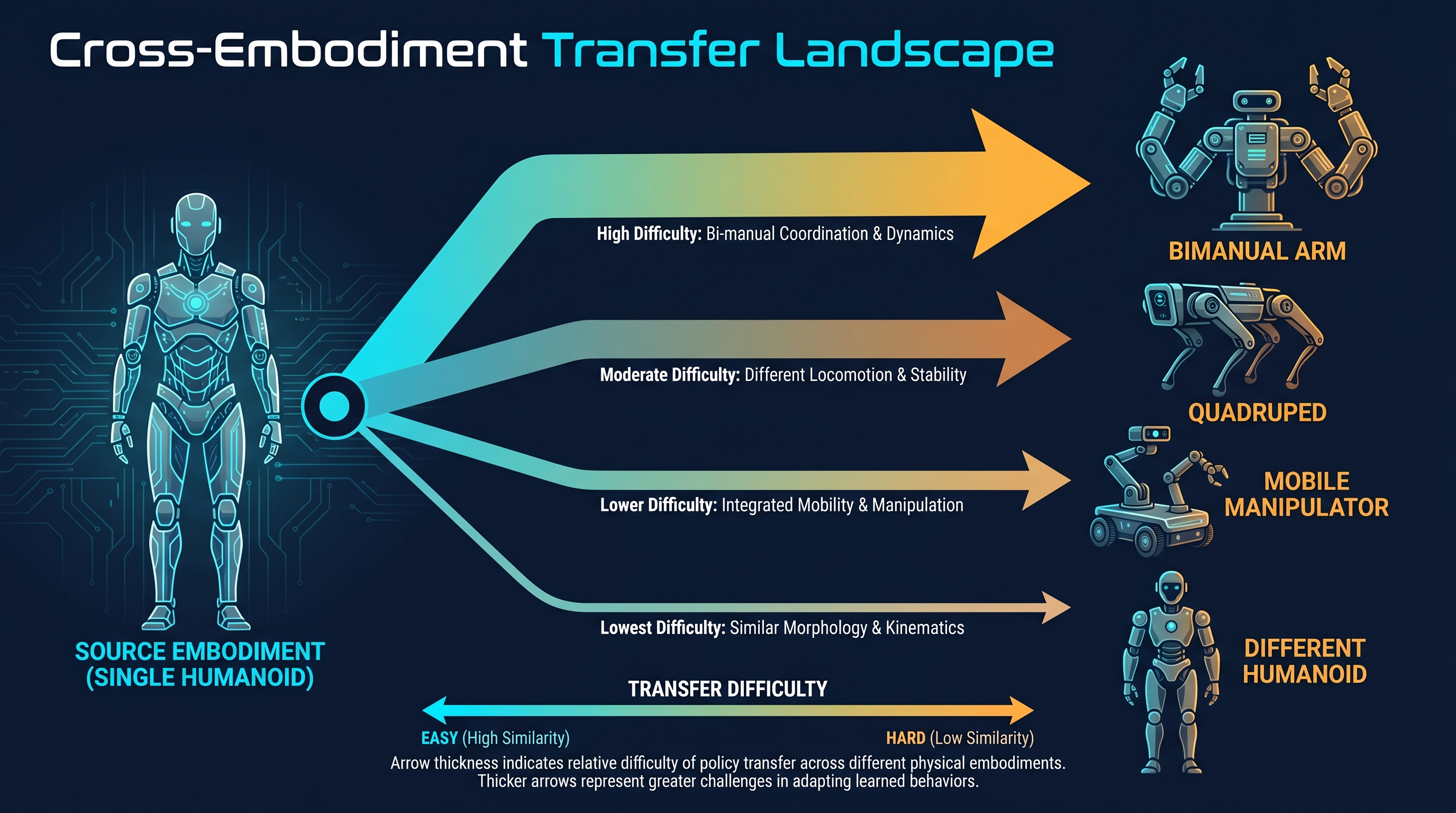 Figure 15.3: Cross-embodiment transfer — transfer graph from a single humanoid source to bimanual arm, quadruped, mobile manipulator, and heterogeneous humanoids. Arrow thickness indicates transfer difficulty. — illustration by author (Gemini assisted)
