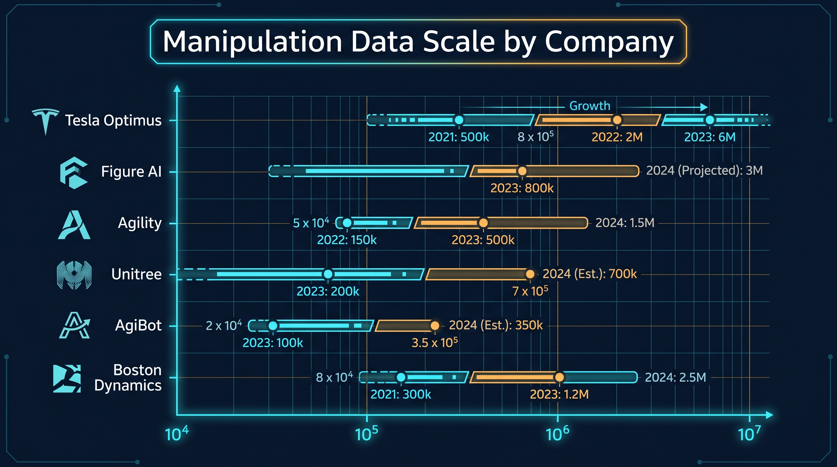 Figure 15.2: Manipulation trajectories accumulated per year, by company (log scale) — Tesla, Figure, Agility, Unitree, AgiBot, BD occupy distinct data regimes. — illustration by author (Gemini assisted)