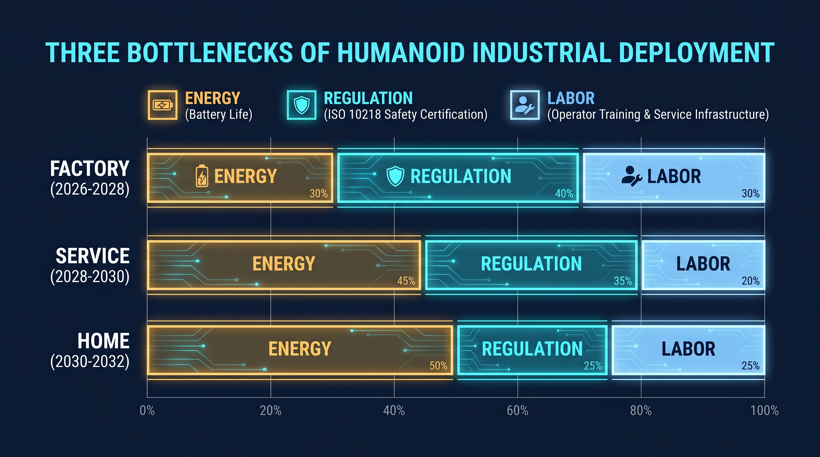 Figure 16.3: Three bottlenecks — energy (battery life, peak load), regulation (ISO 10218 safety certification), and labor (operator training, service infrastructure) constrain diffusion speed with different weights at each stage. — illustration by author (Gemini assisted)