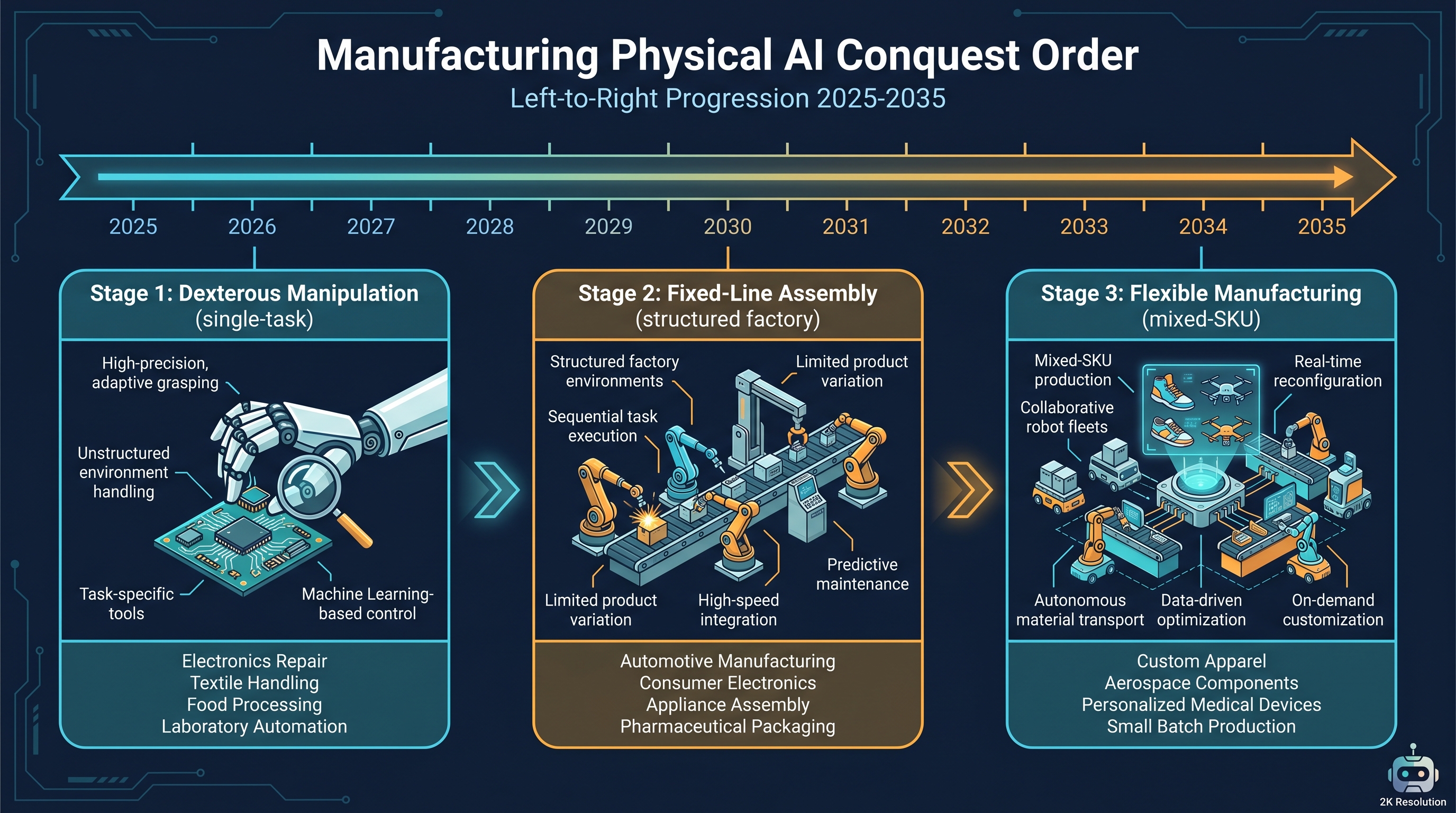 Figure 16.2: Manufacturing Physical AI conquest order — dexterous manipulation → fixed-line assembly → flexible manufacturing, mapped on a 2025–2035 timeline with industry-specific cases. — illustration by author (Gemini assisted)